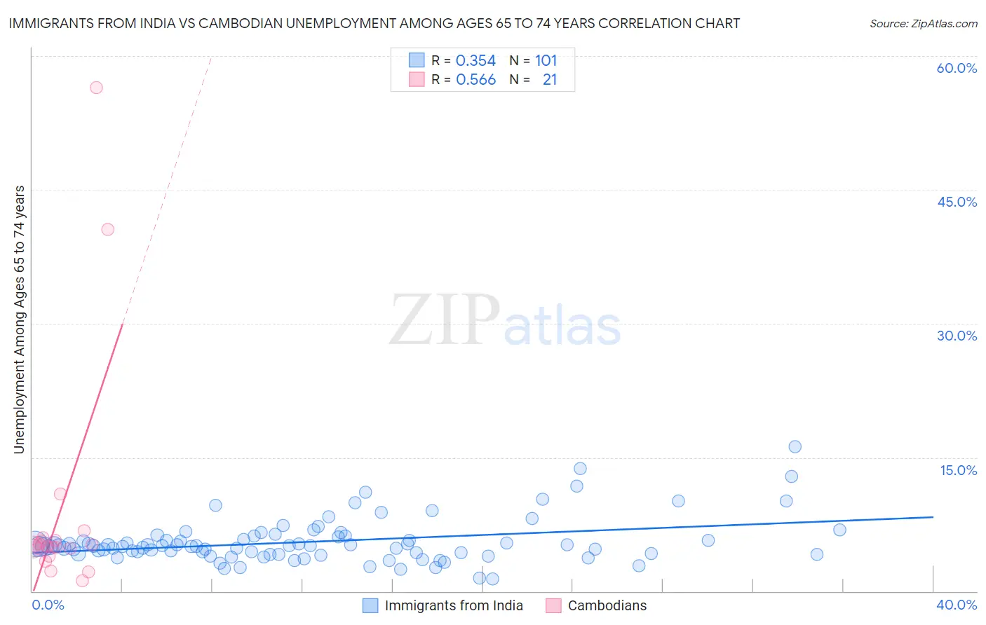 Immigrants from India vs Cambodian Unemployment Among Ages 65 to 74 years