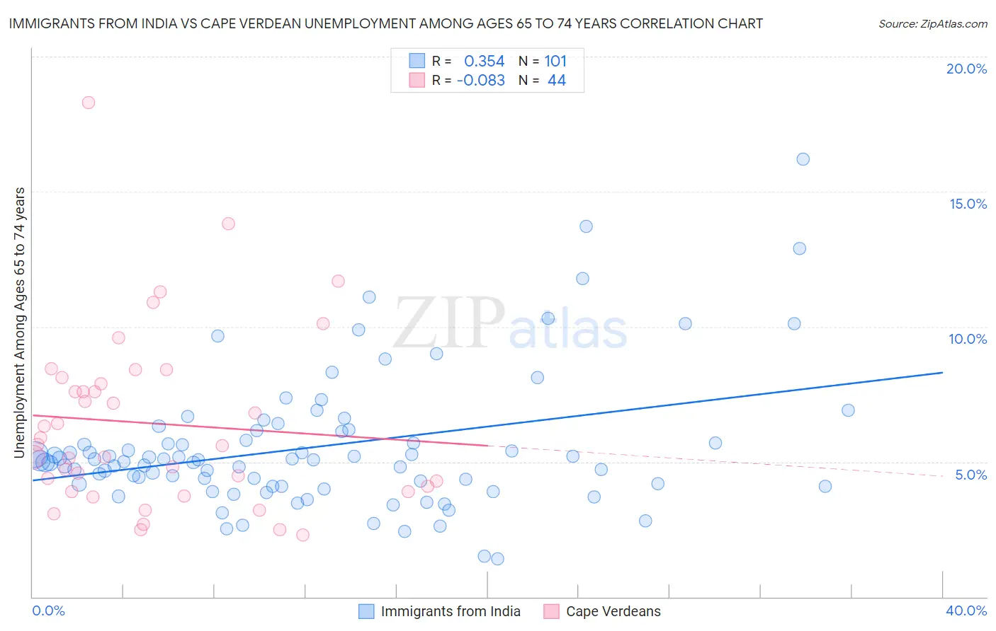 Immigrants from India vs Cape Verdean Unemployment Among Ages 65 to 74 years