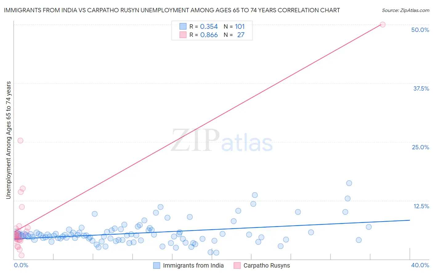 Immigrants from India vs Carpatho Rusyn Unemployment Among Ages 65 to 74 years