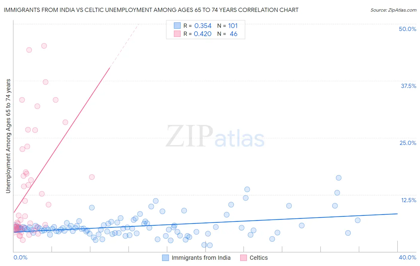 Immigrants from India vs Celtic Unemployment Among Ages 65 to 74 years