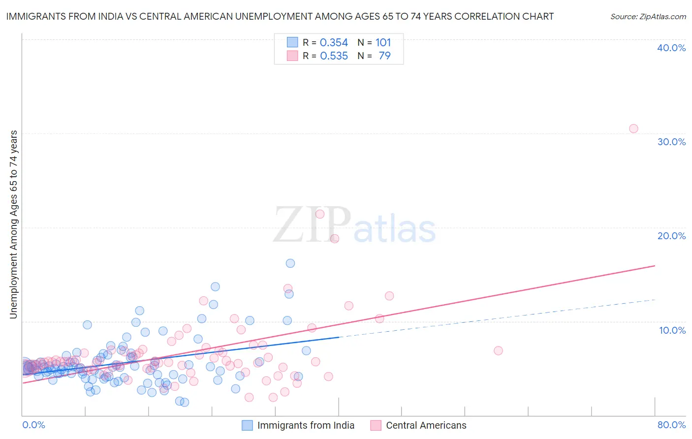 Immigrants from India vs Central American Unemployment Among Ages 65 to 74 years