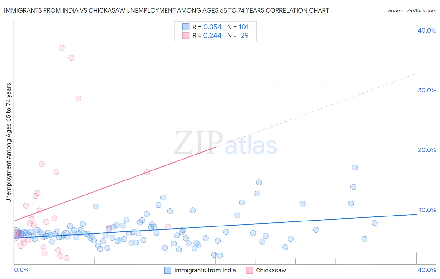 Immigrants from India vs Chickasaw Unemployment Among Ages 65 to 74 years