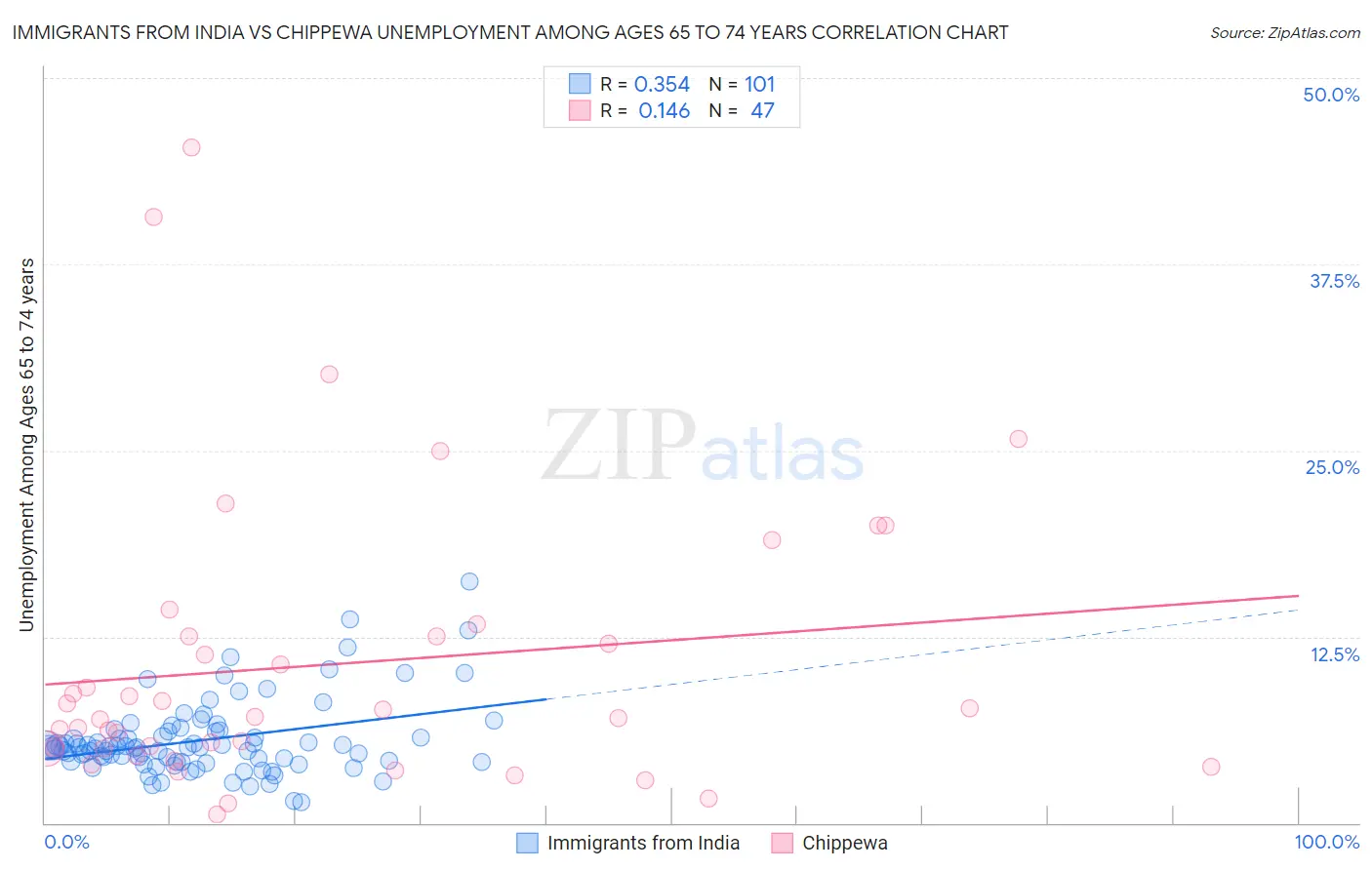 Immigrants from India vs Chippewa Unemployment Among Ages 65 to 74 years