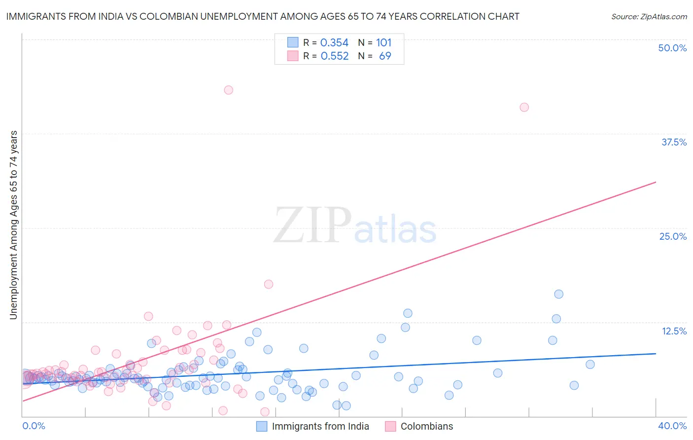 Immigrants from India vs Colombian Unemployment Among Ages 65 to 74 years