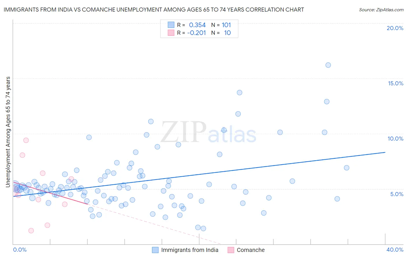 Immigrants from India vs Comanche Unemployment Among Ages 65 to 74 years