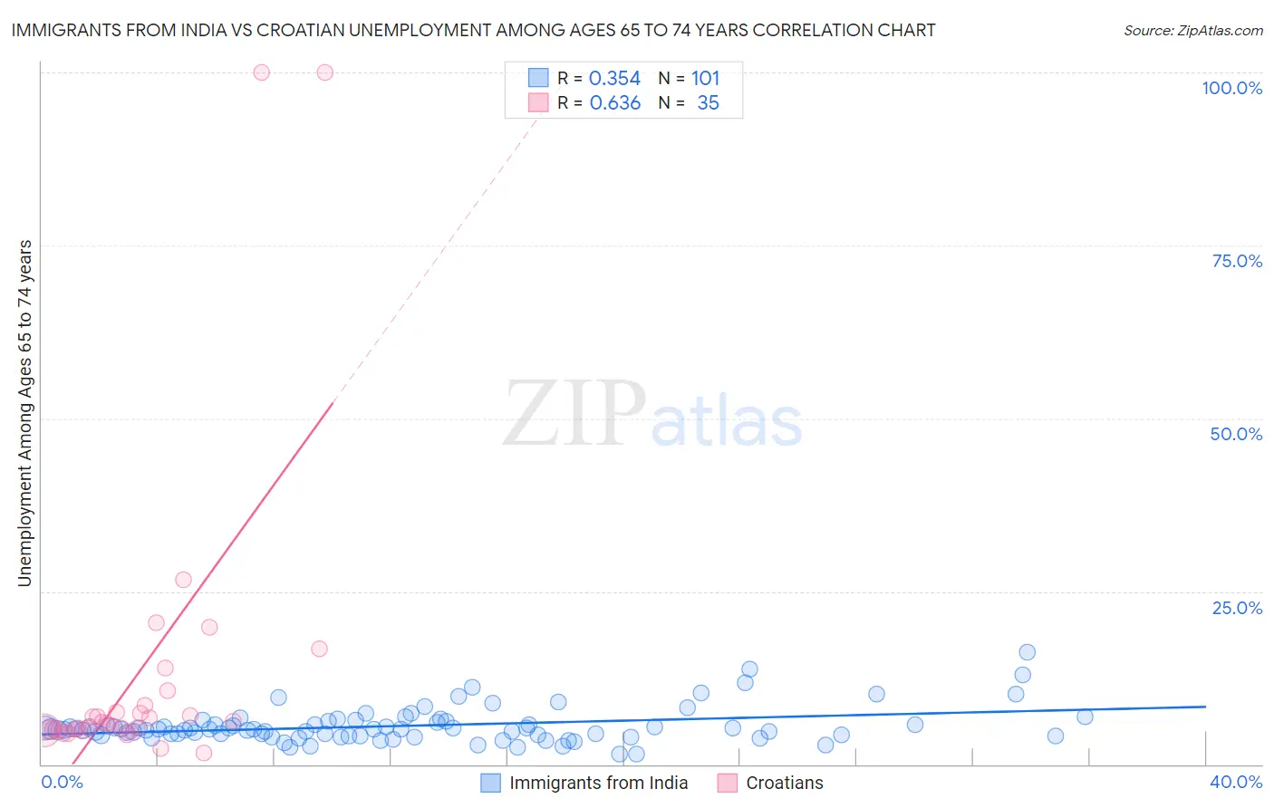 Immigrants from India vs Croatian Unemployment Among Ages 65 to 74 years