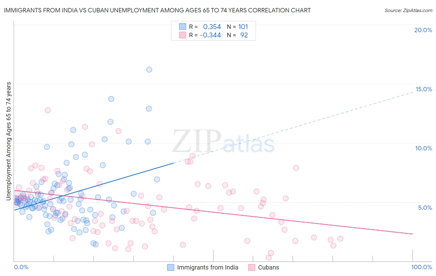 Immigrants from India vs Cuban Unemployment Among Ages 65 to 74 years