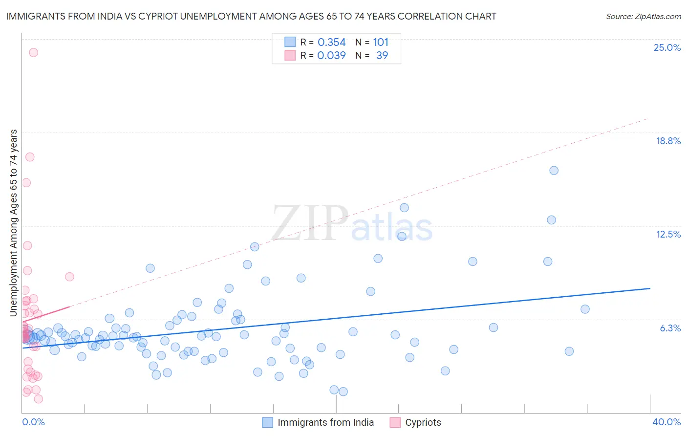 Immigrants from India vs Cypriot Unemployment Among Ages 65 to 74 years