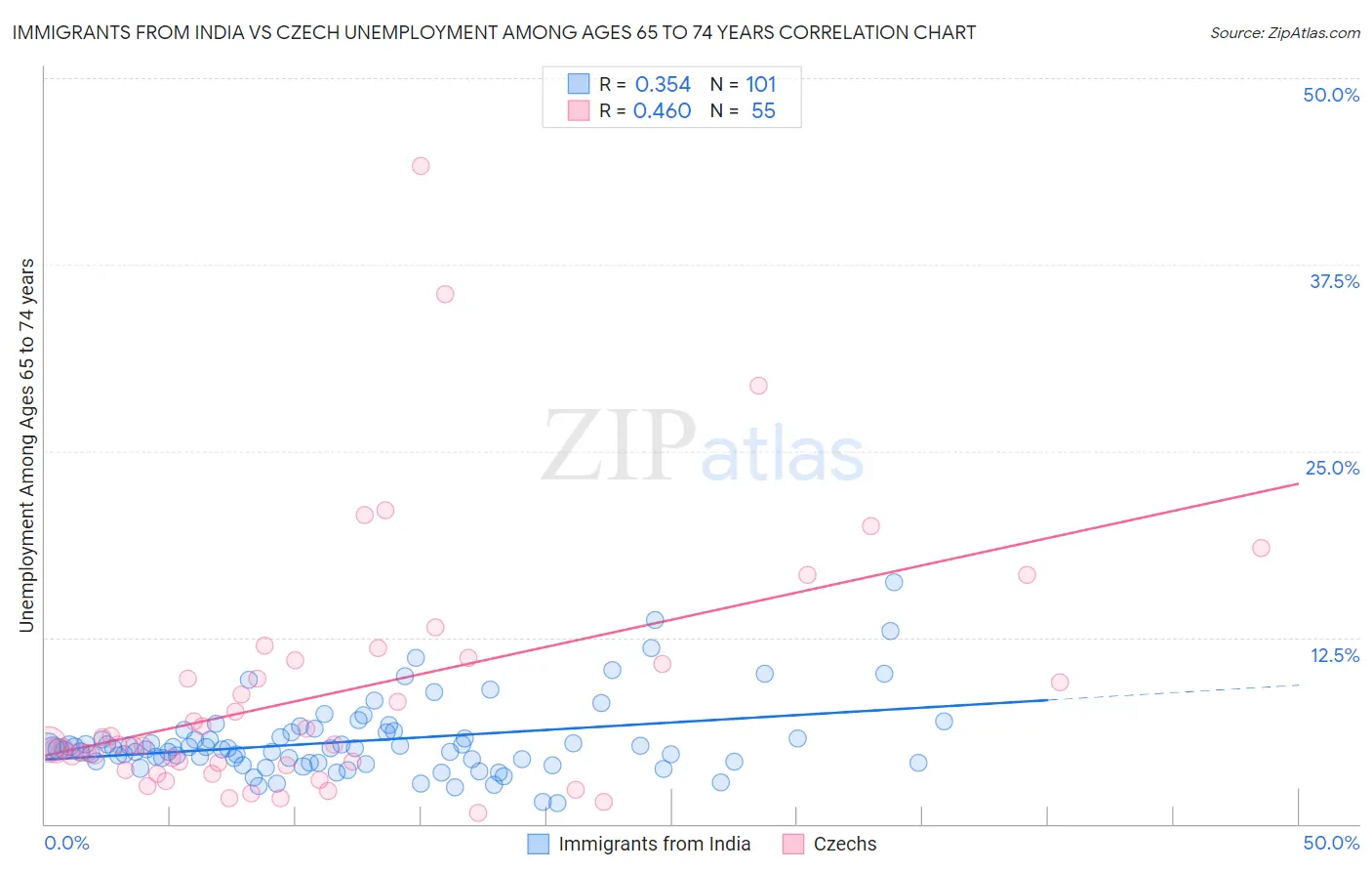 Immigrants from India vs Czech Unemployment Among Ages 65 to 74 years