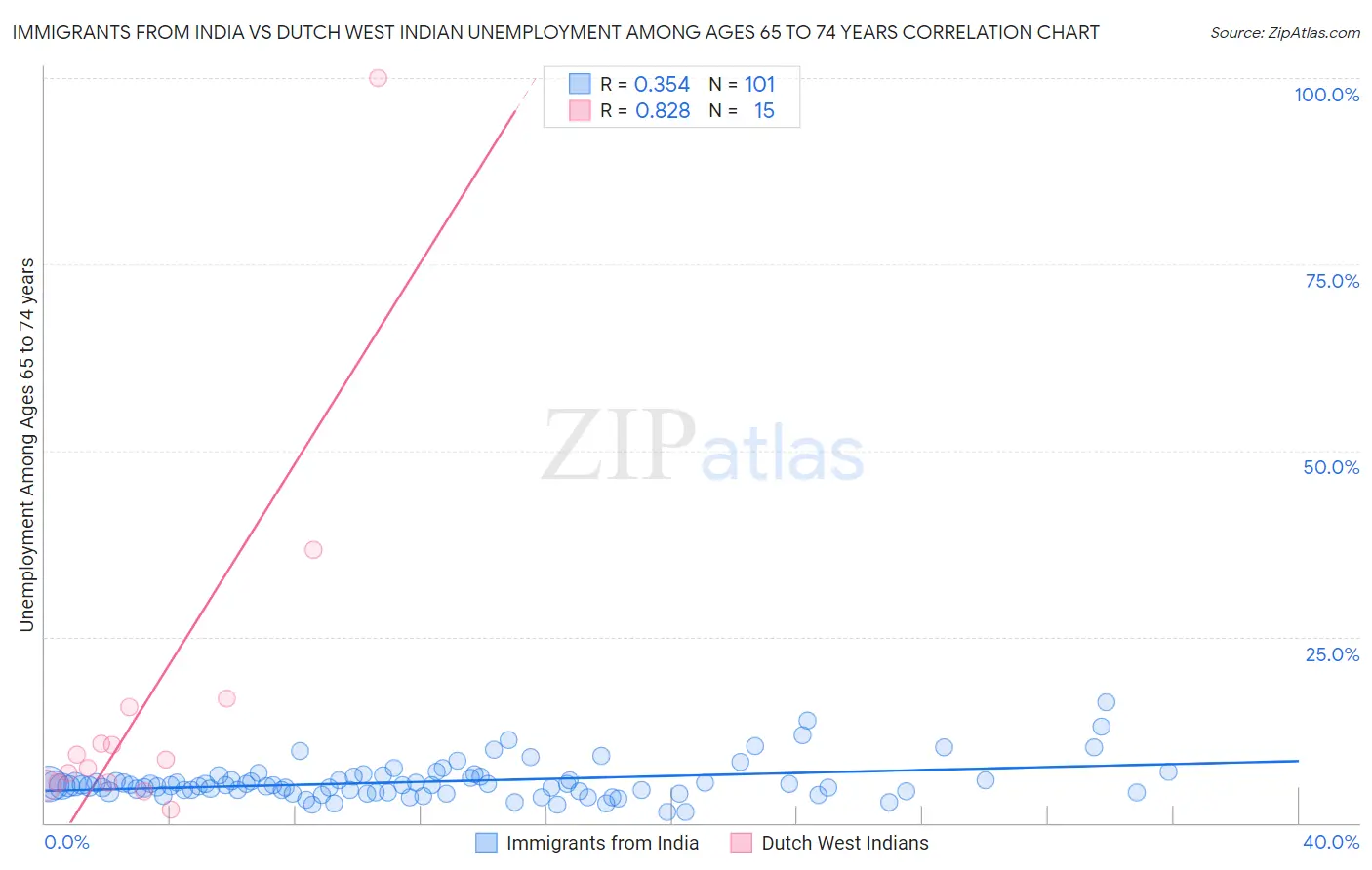 Immigrants from India vs Dutch West Indian Unemployment Among Ages 65 to 74 years