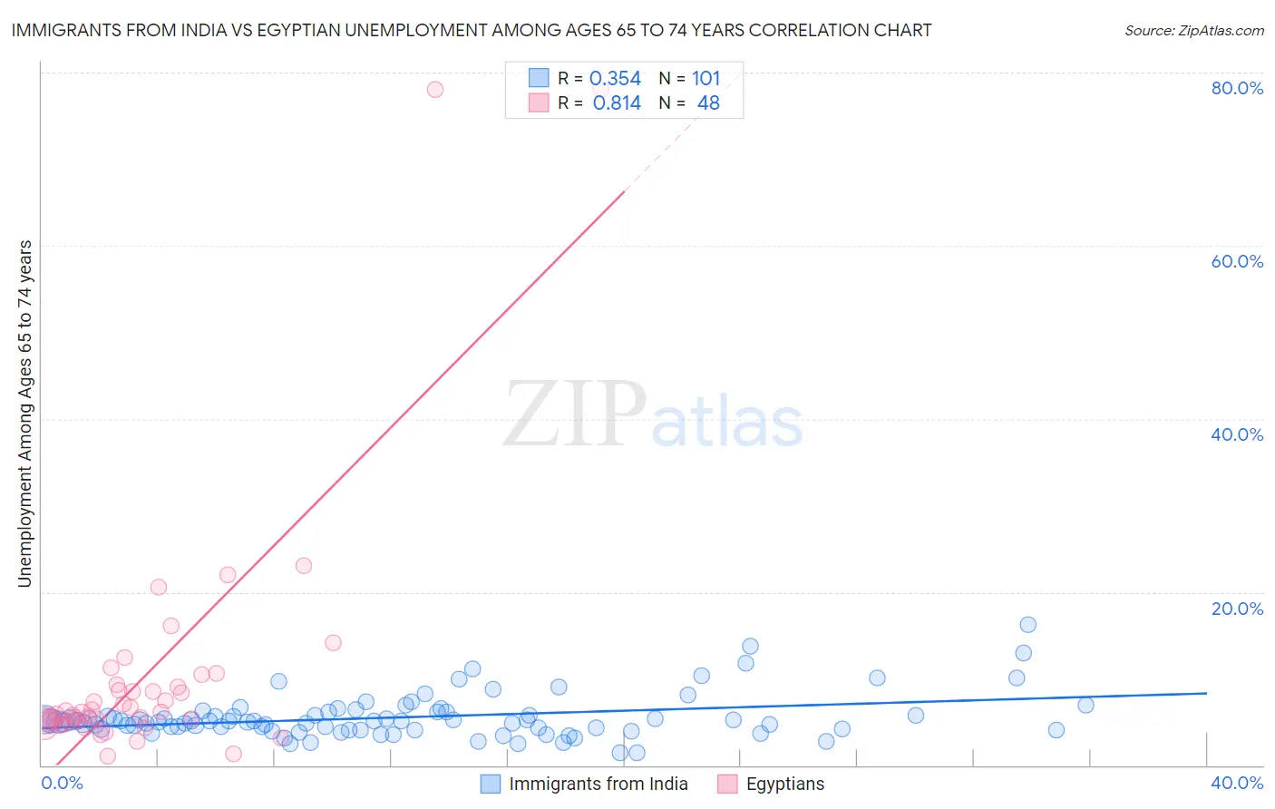 Immigrants from India vs Egyptian Unemployment Among Ages 65 to 74 years