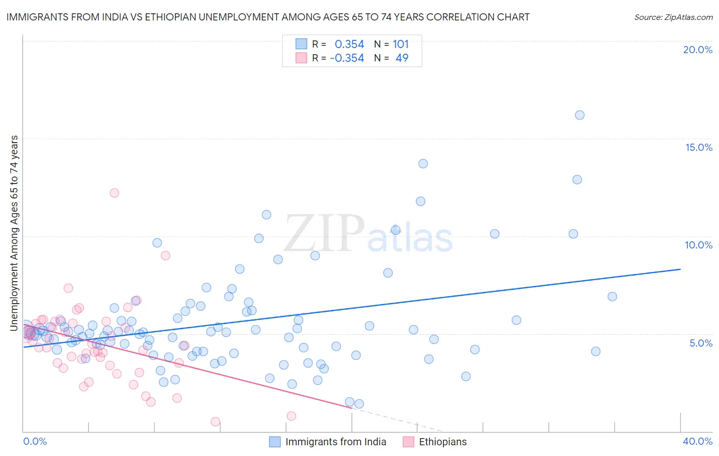 Immigrants from India vs Ethiopian Unemployment Among Ages 65 to 74 years