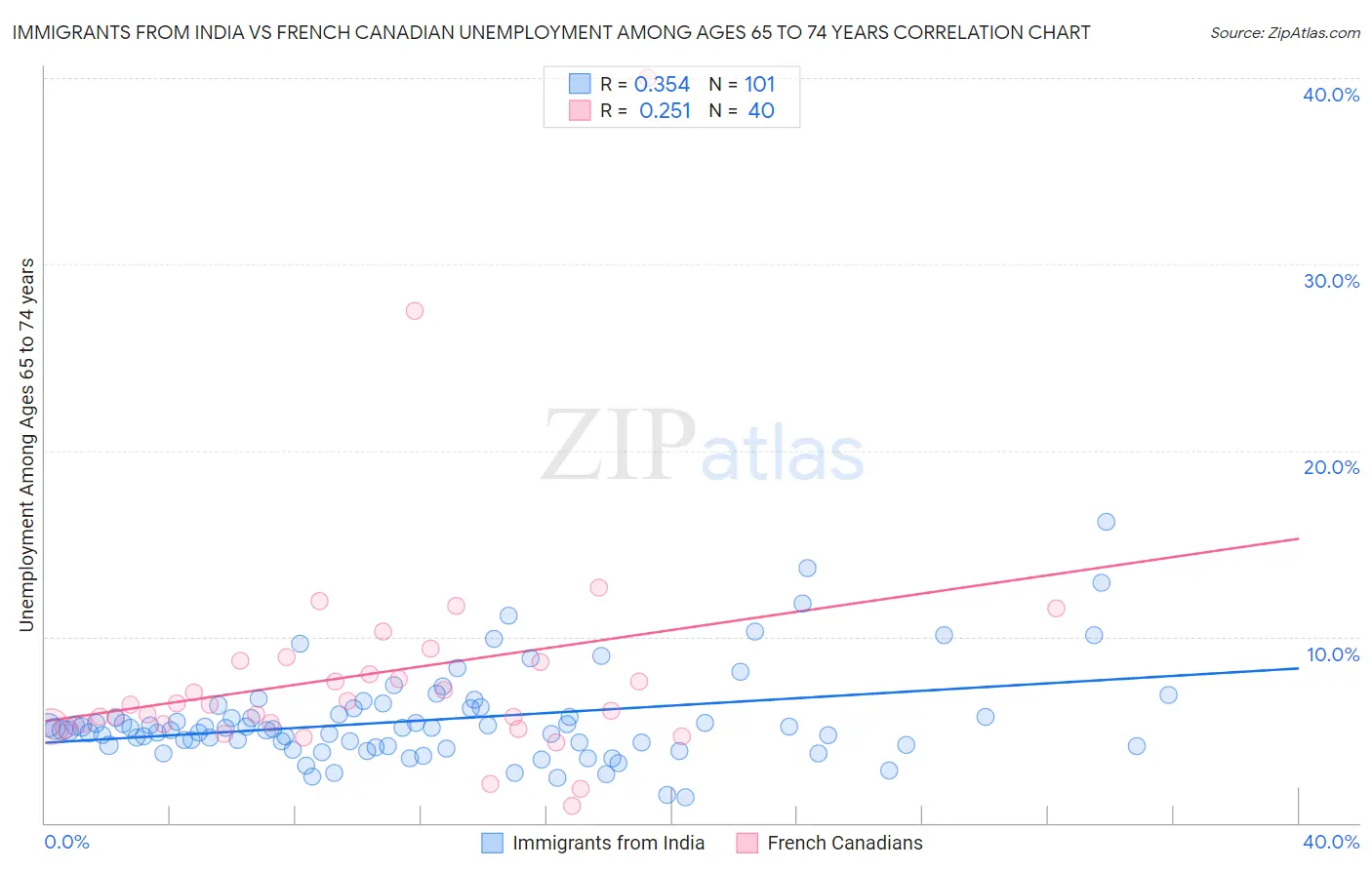 Immigrants from India vs French Canadian Unemployment Among Ages 65 to 74 years