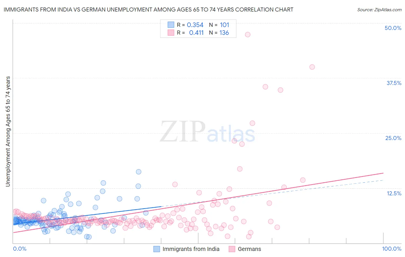 Immigrants from India vs German Unemployment Among Ages 65 to 74 years