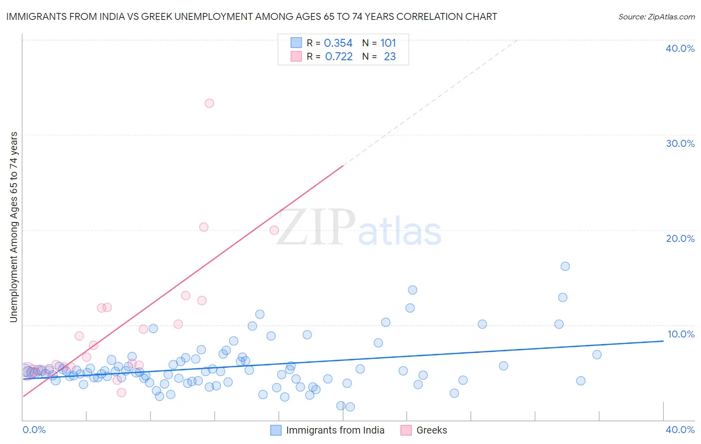 Immigrants from India vs Greek Unemployment Among Ages 65 to 74 years