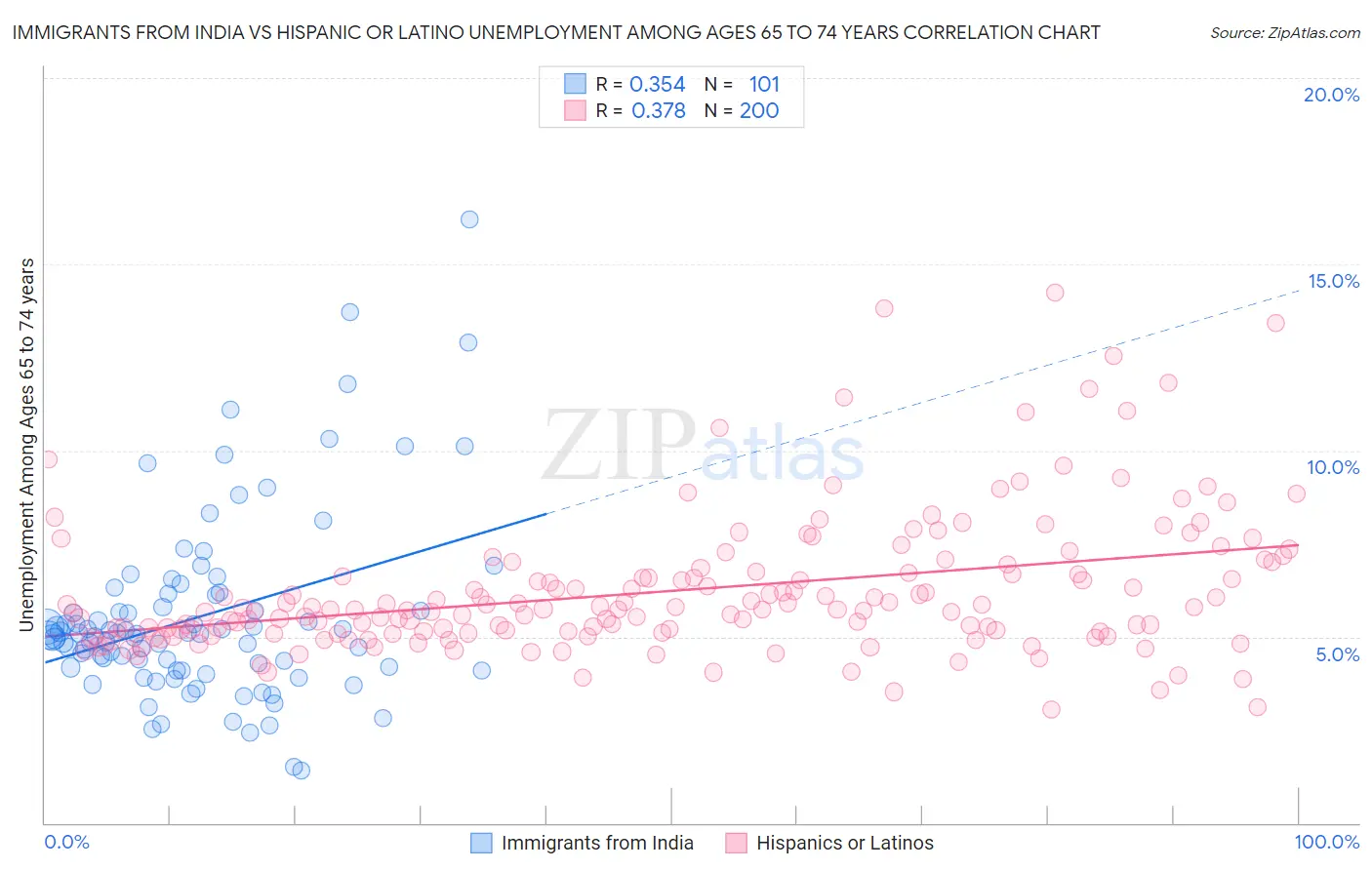 Immigrants from India vs Hispanic or Latino Unemployment Among Ages 65 to 74 years