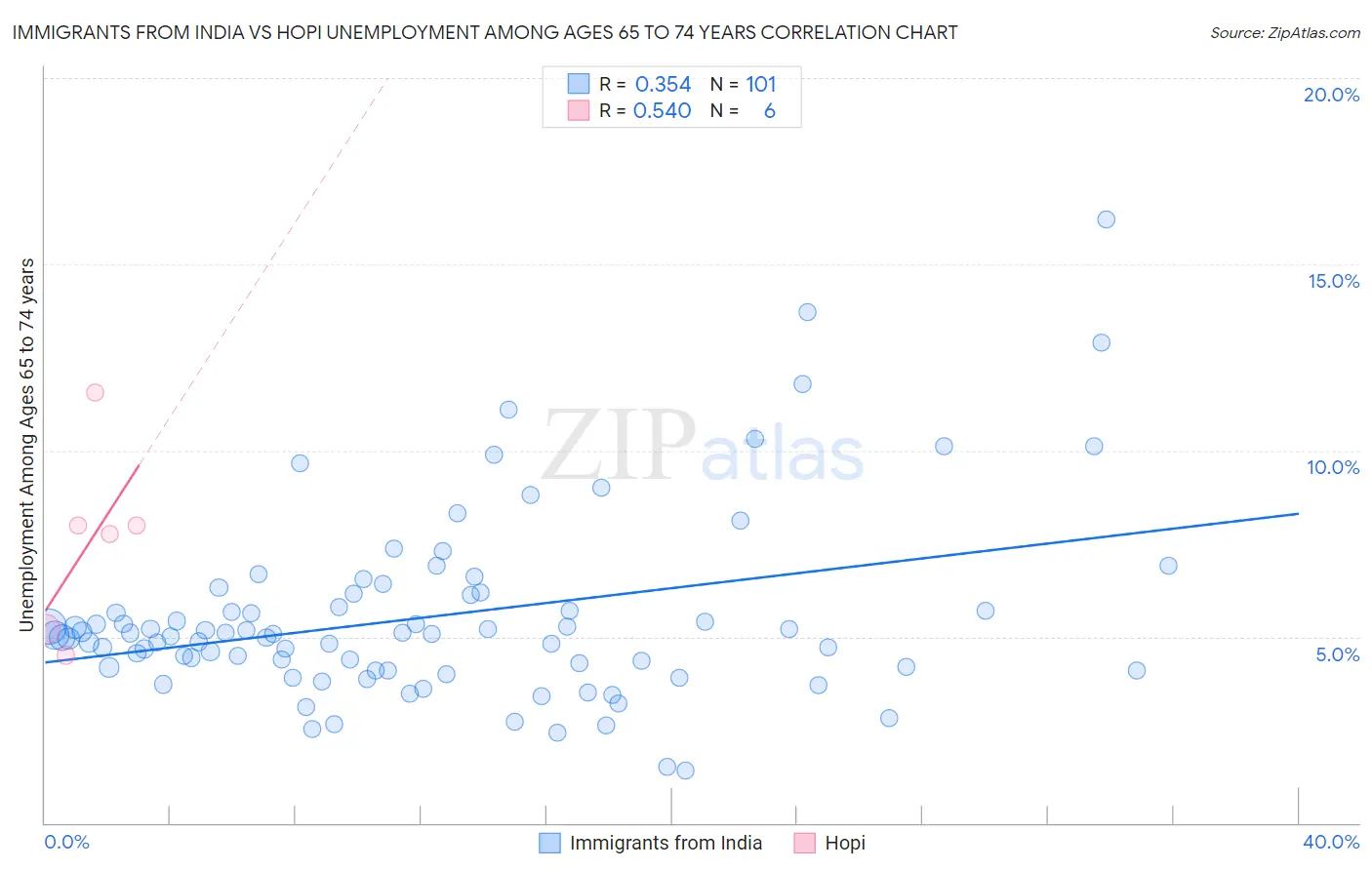 Immigrants from India vs Hopi Unemployment Among Ages 65 to 74 years