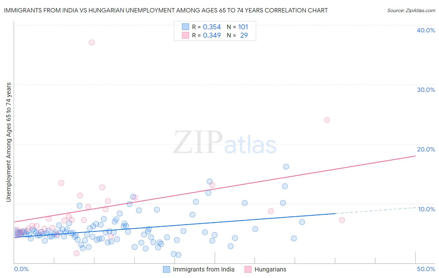 Immigrants from India vs Hungarian Unemployment Among Ages 65 to 74 years