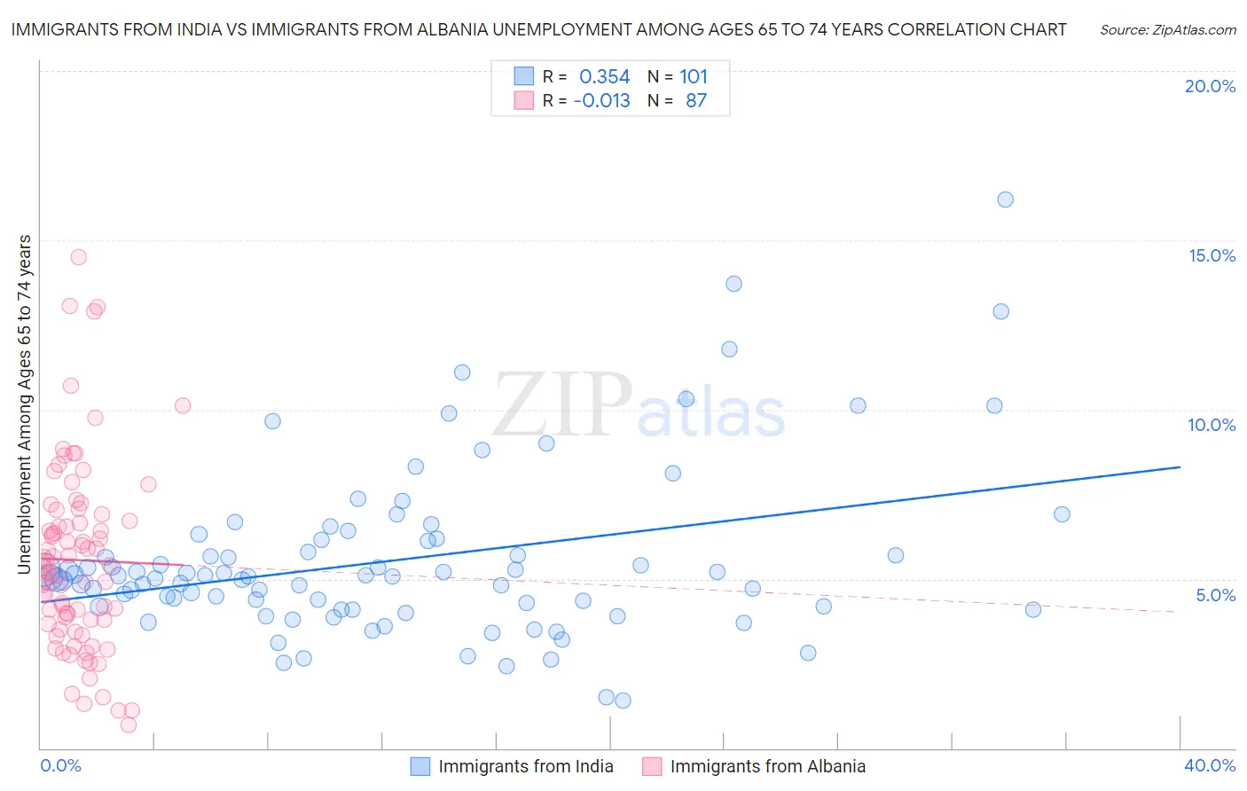 Immigrants from India vs Immigrants from Albania Unemployment Among Ages 65 to 74 years