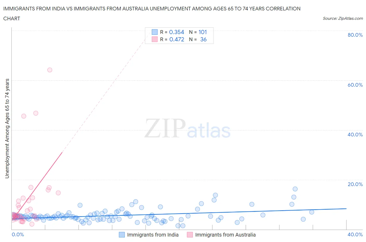 Immigrants from India vs Immigrants from Australia Unemployment Among Ages 65 to 74 years