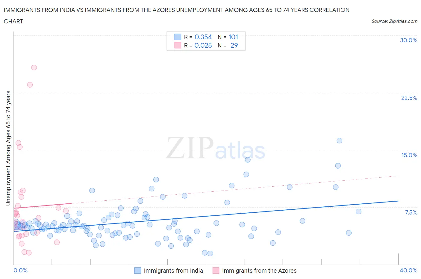 Immigrants from India vs Immigrants from the Azores Unemployment Among Ages 65 to 74 years