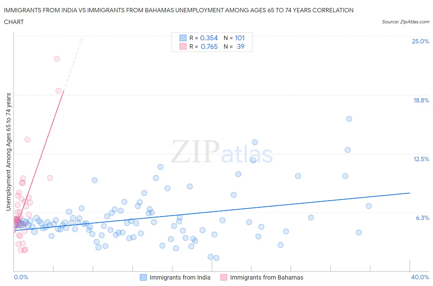 Immigrants from India vs Immigrants from Bahamas Unemployment Among Ages 65 to 74 years