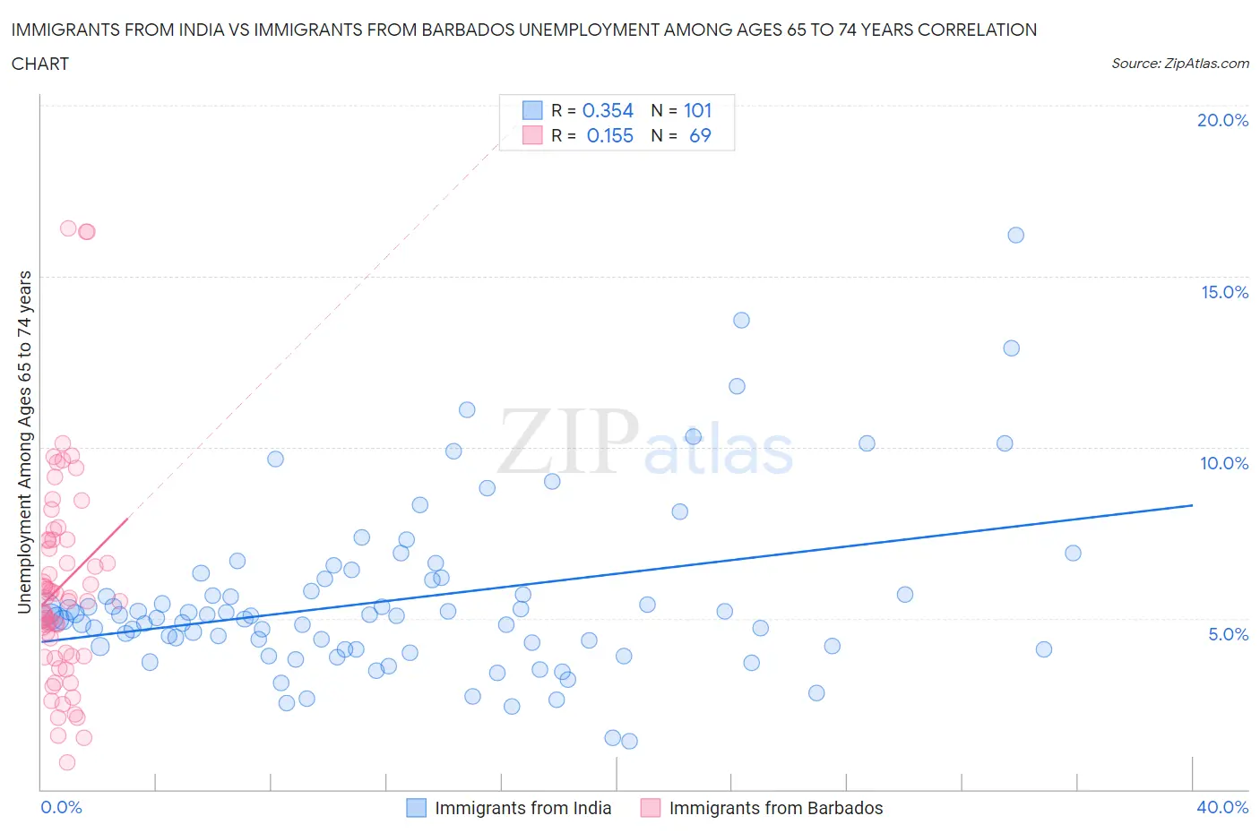 Immigrants from India vs Immigrants from Barbados Unemployment Among Ages 65 to 74 years