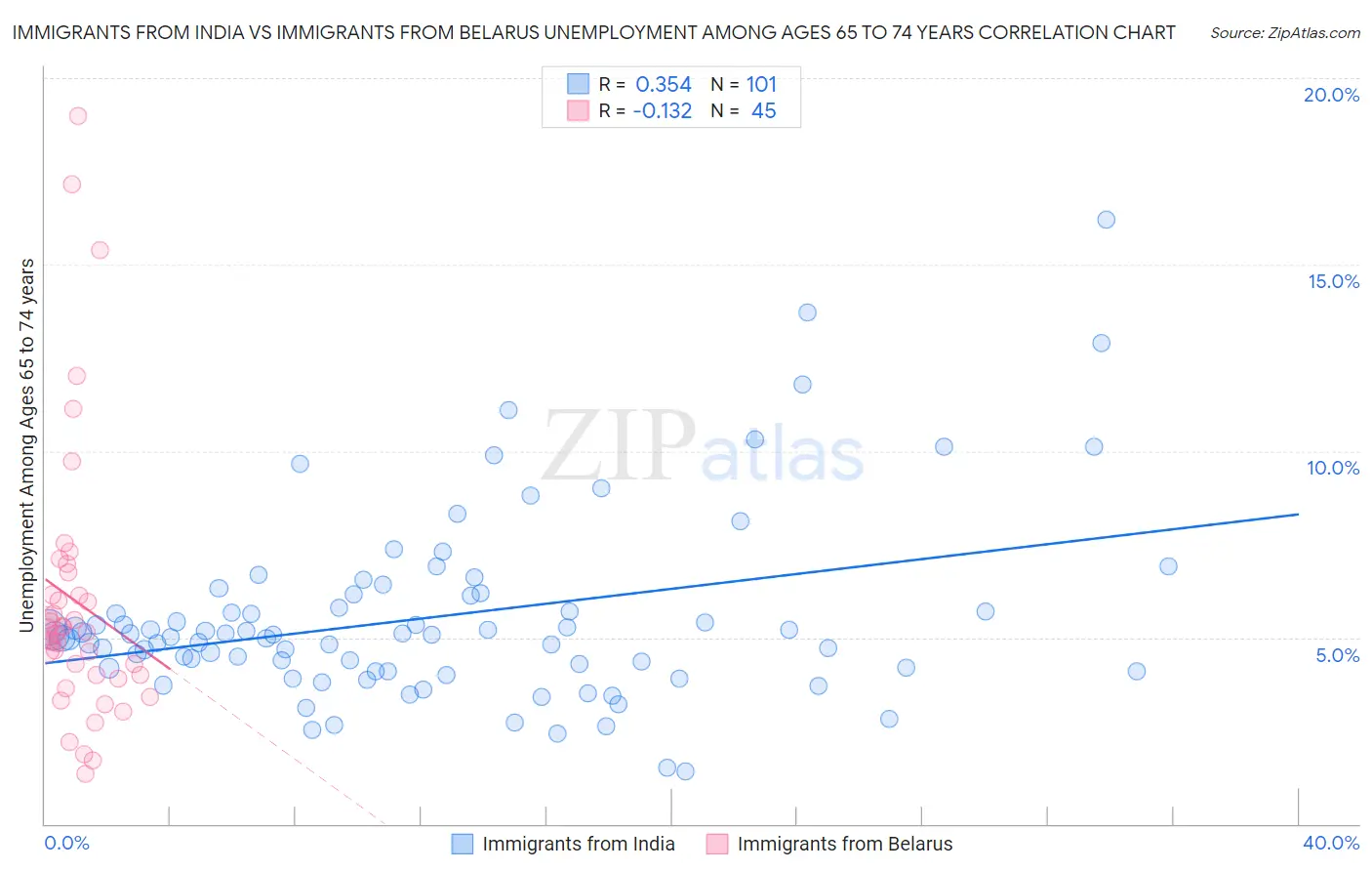 Immigrants from India vs Immigrants from Belarus Unemployment Among Ages 65 to 74 years