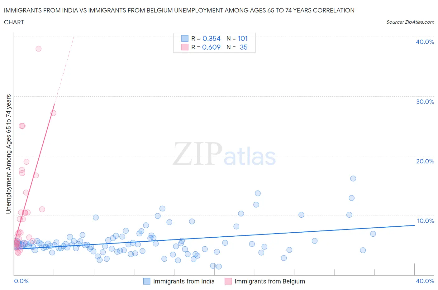 Immigrants from India vs Immigrants from Belgium Unemployment Among Ages 65 to 74 years