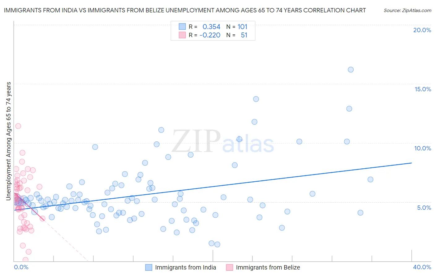 Immigrants from India vs Immigrants from Belize Unemployment Among Ages 65 to 74 years