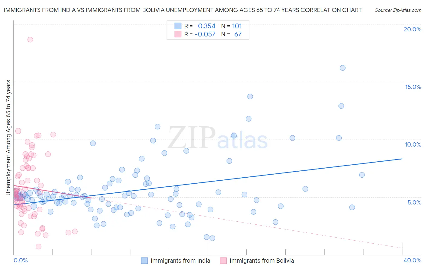 Immigrants from India vs Immigrants from Bolivia Unemployment Among Ages 65 to 74 years