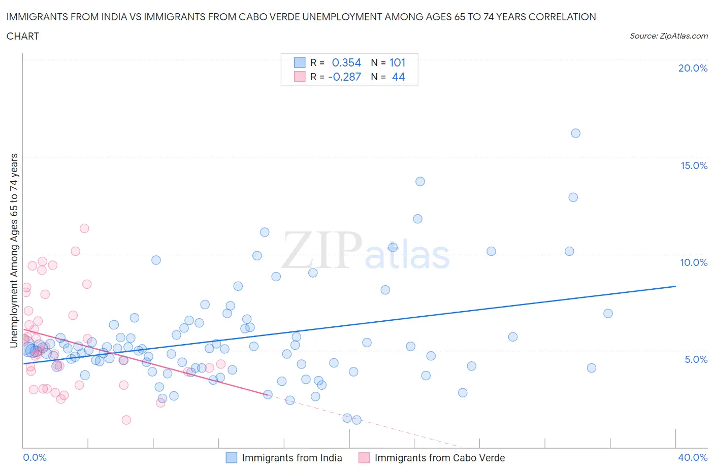 Immigrants from India vs Immigrants from Cabo Verde Unemployment Among Ages 65 to 74 years