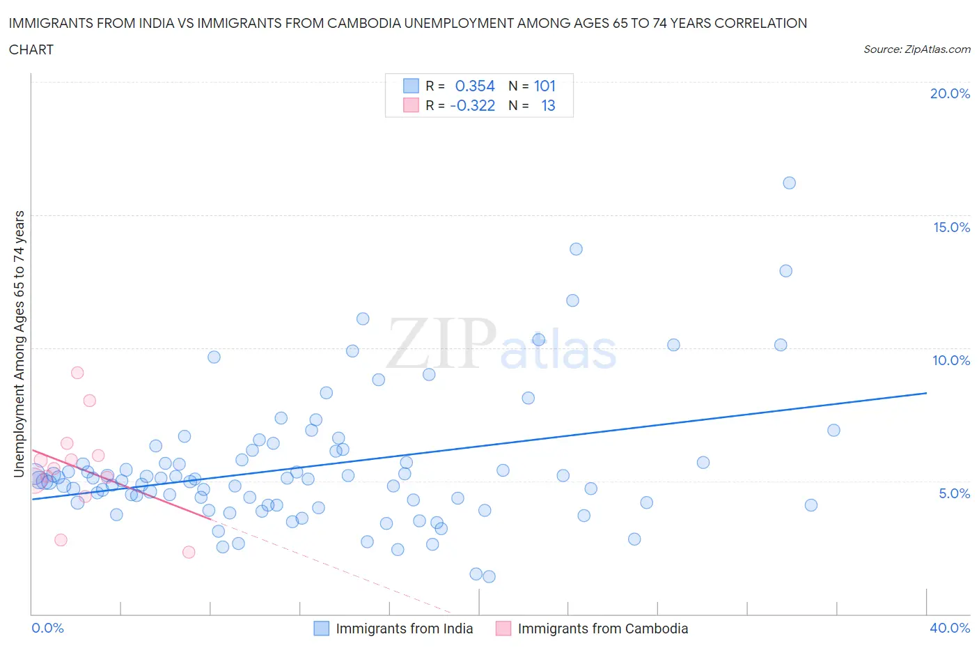 Immigrants from India vs Immigrants from Cambodia Unemployment Among Ages 65 to 74 years