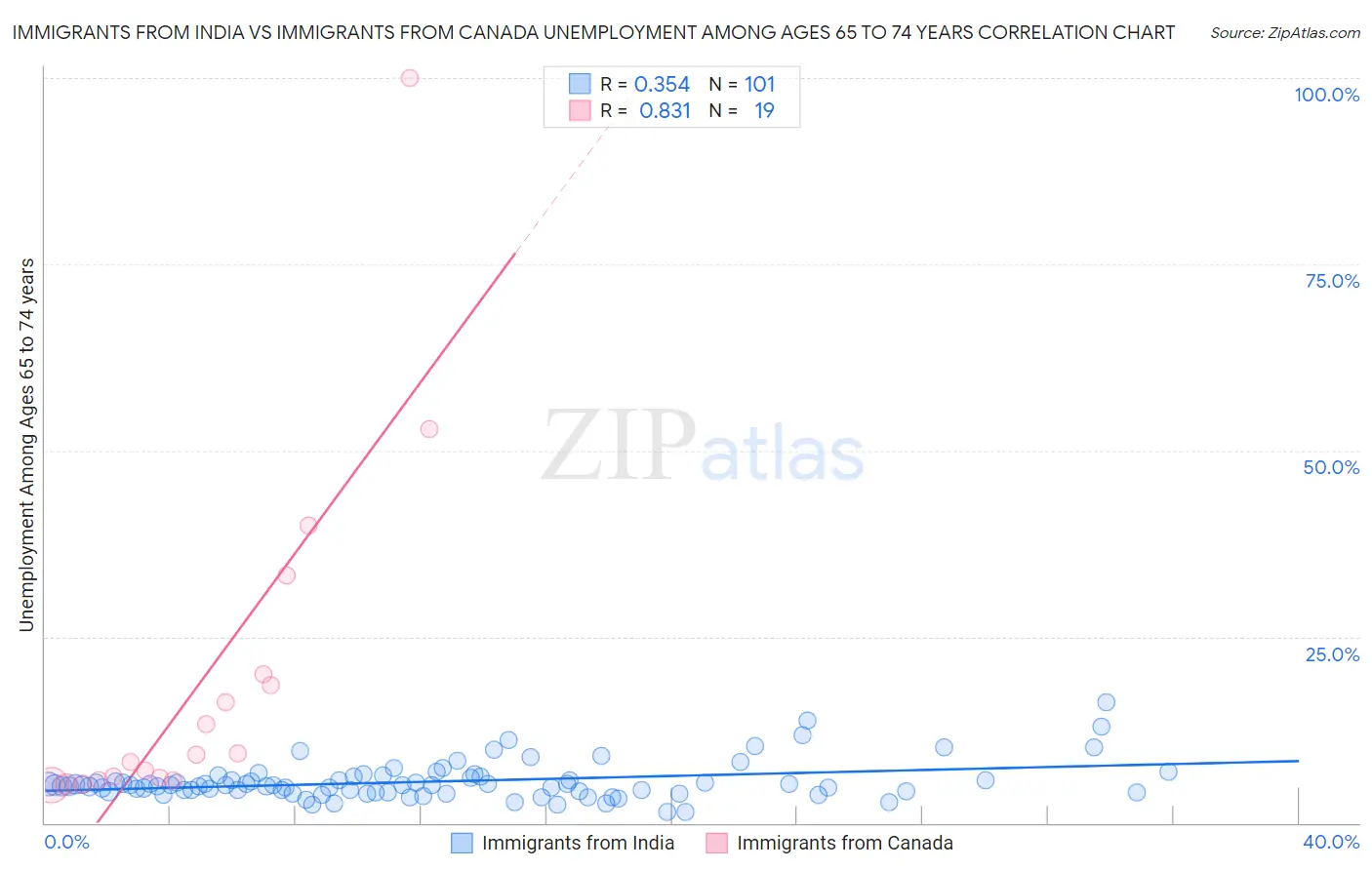 Immigrants from India vs Immigrants from Canada Unemployment Among Ages 65 to 74 years