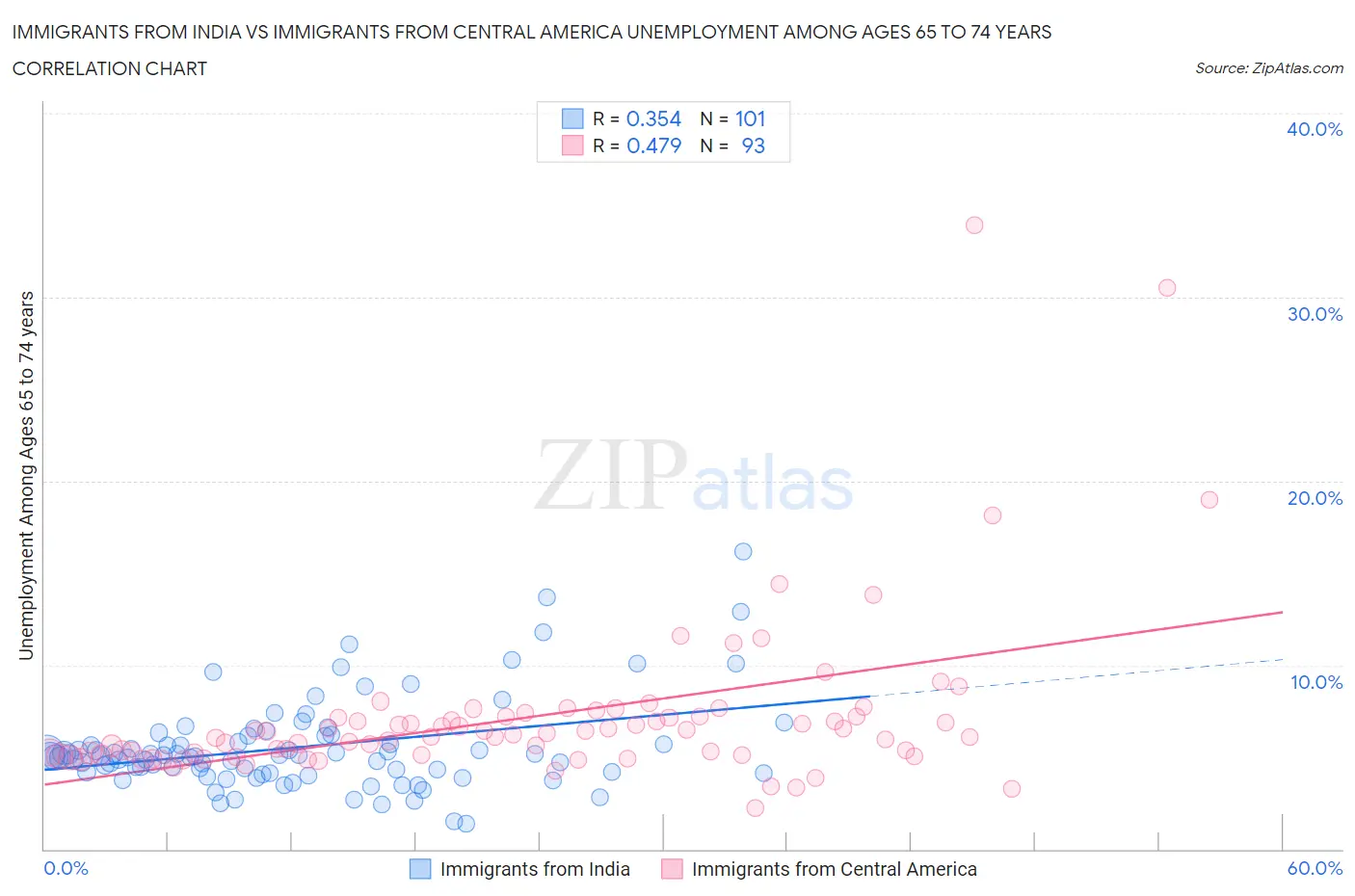 Immigrants from India vs Immigrants from Central America Unemployment Among Ages 65 to 74 years