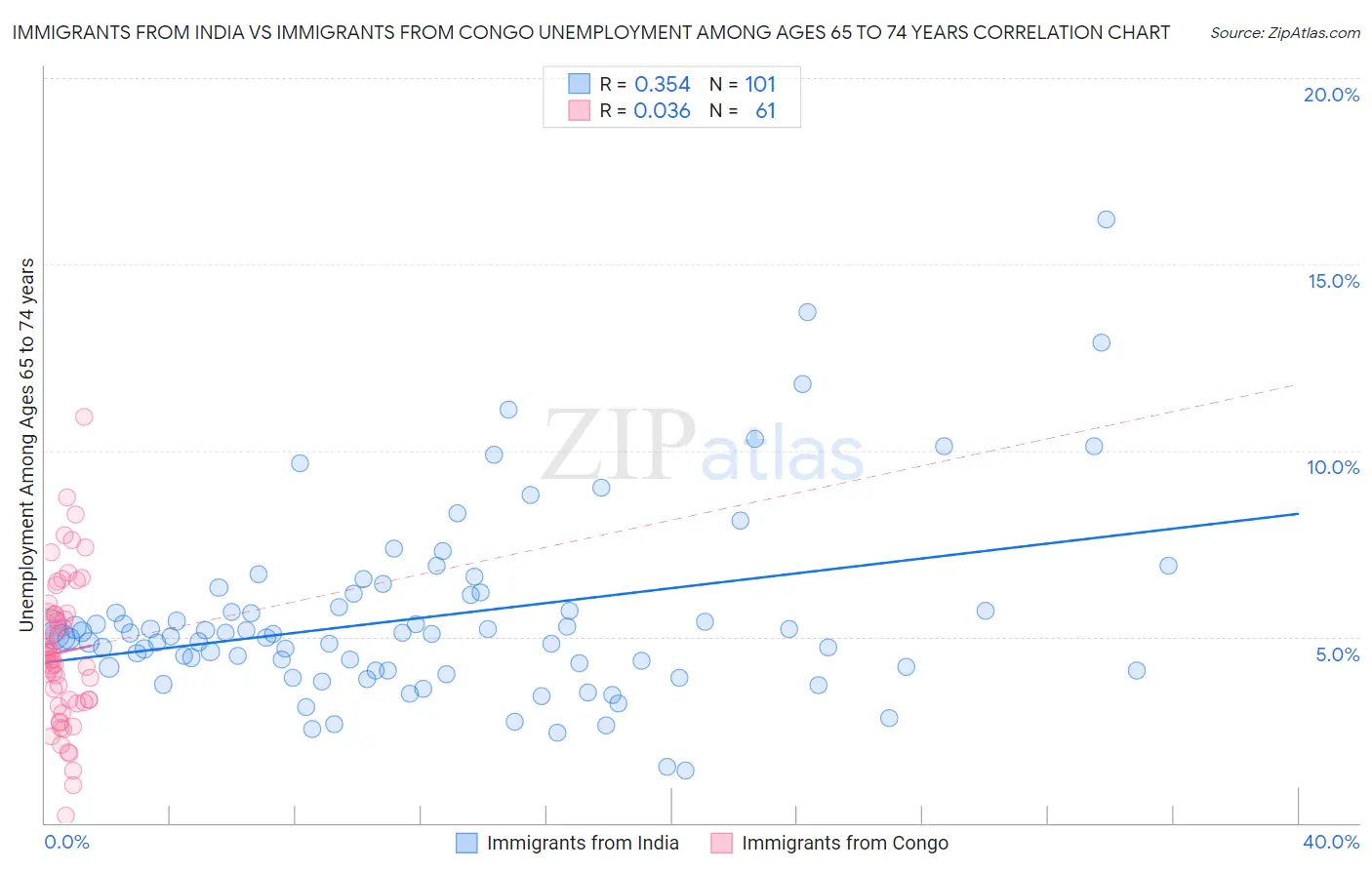 Immigrants from India vs Immigrants from Congo Unemployment Among Ages 65 to 74 years