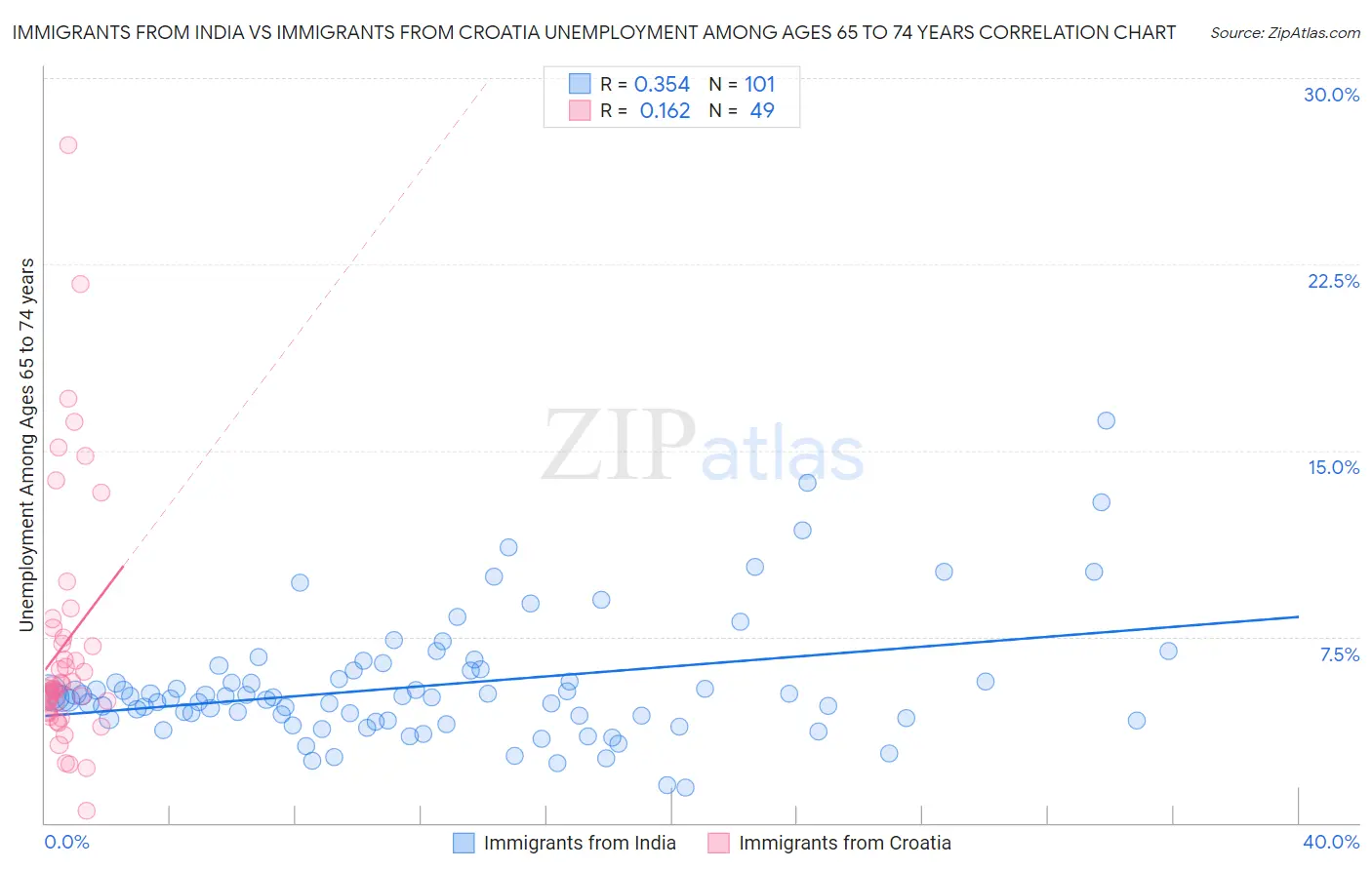 Immigrants from India vs Immigrants from Croatia Unemployment Among Ages 65 to 74 years