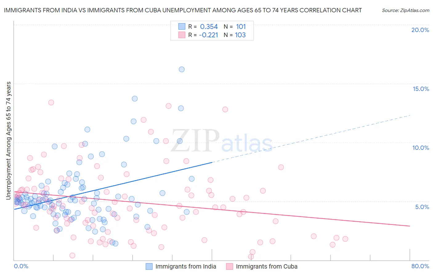 Immigrants from India vs Immigrants from Cuba Unemployment Among Ages 65 to 74 years