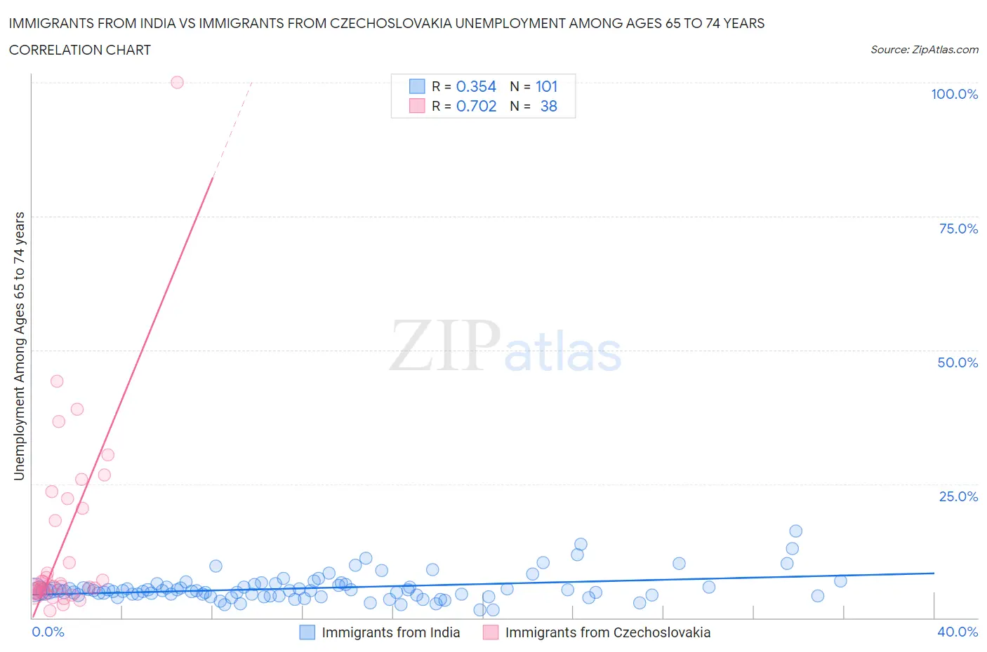 Immigrants from India vs Immigrants from Czechoslovakia Unemployment Among Ages 65 to 74 years