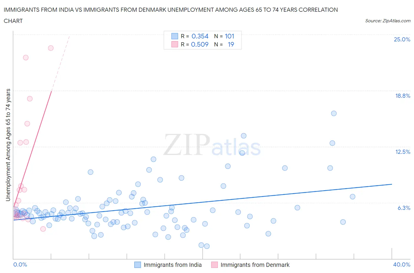 Immigrants from India vs Immigrants from Denmark Unemployment Among Ages 65 to 74 years