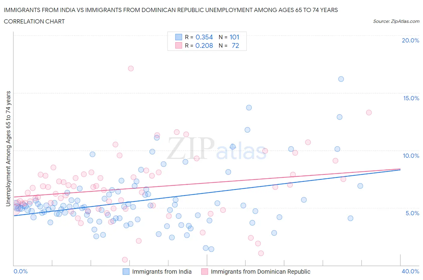 Immigrants from India vs Immigrants from Dominican Republic Unemployment Among Ages 65 to 74 years