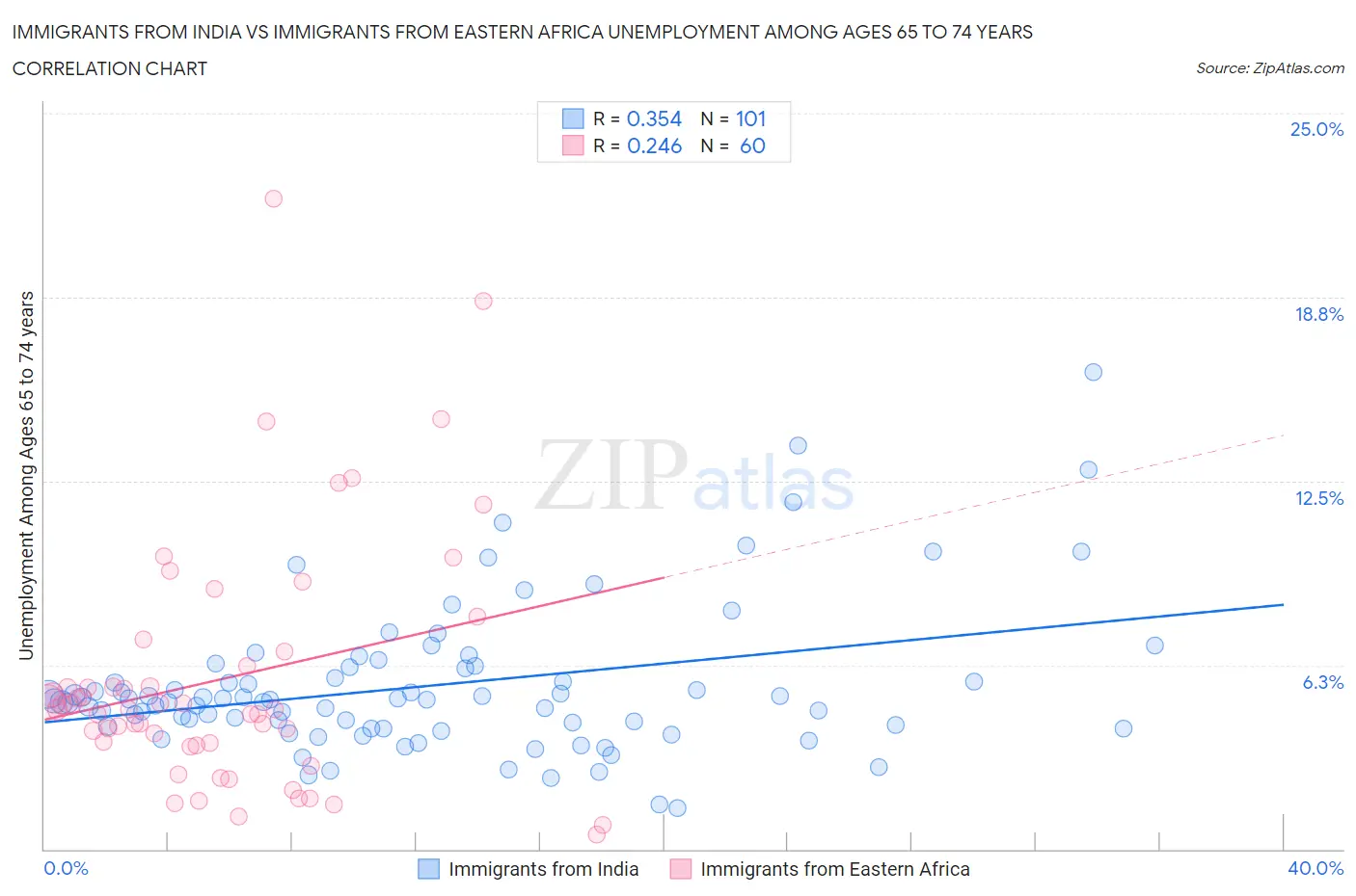 Immigrants from India vs Immigrants from Eastern Africa Unemployment Among Ages 65 to 74 years