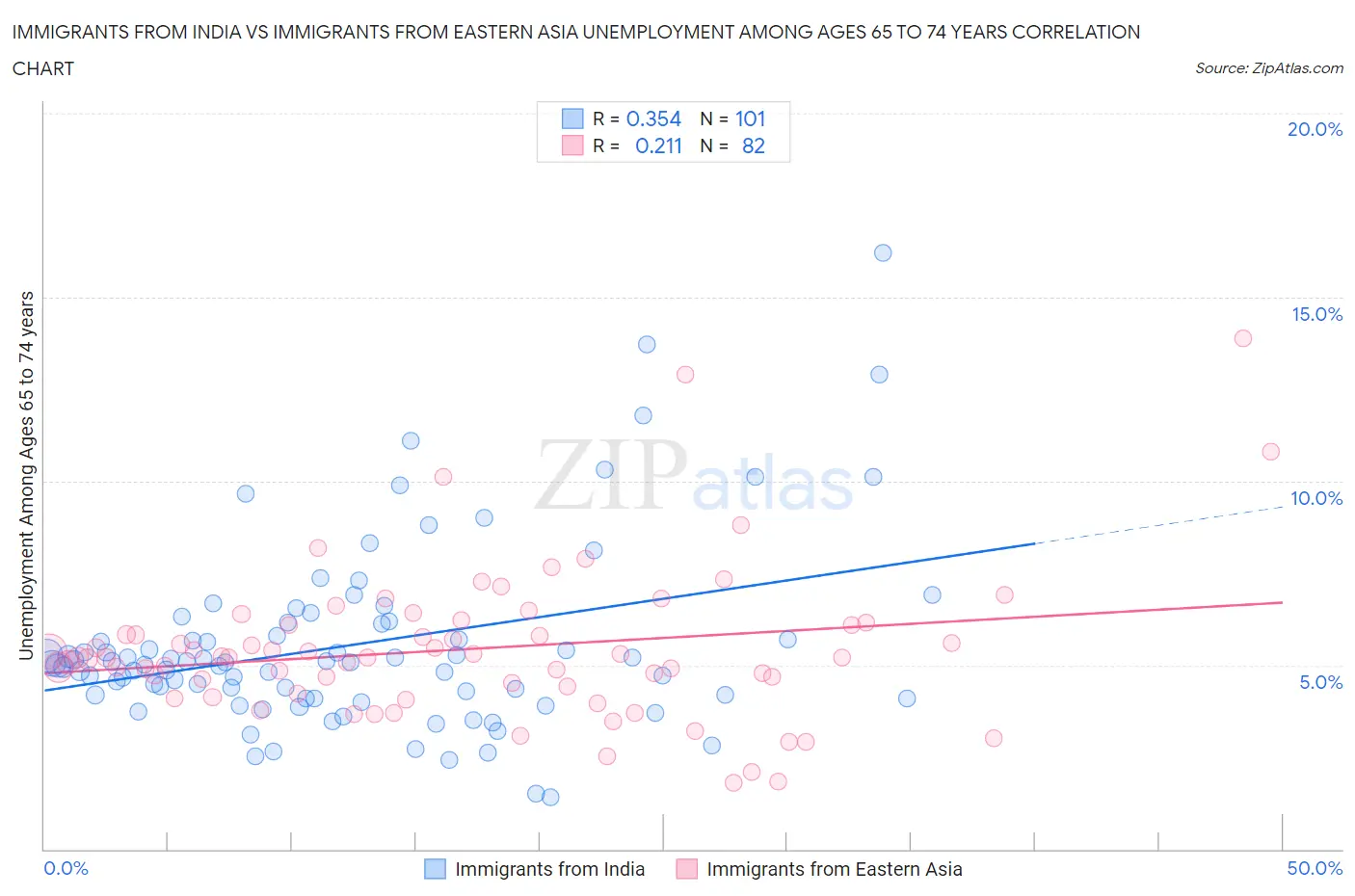 Immigrants from India vs Immigrants from Eastern Asia Unemployment Among Ages 65 to 74 years