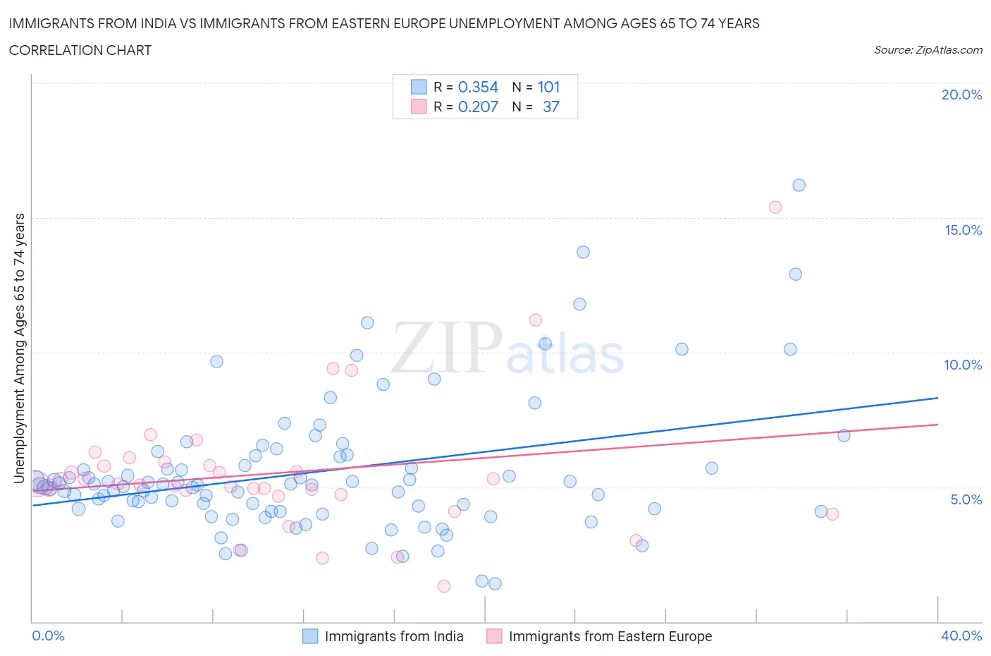 Immigrants from India vs Immigrants from Eastern Europe Unemployment Among Ages 65 to 74 years