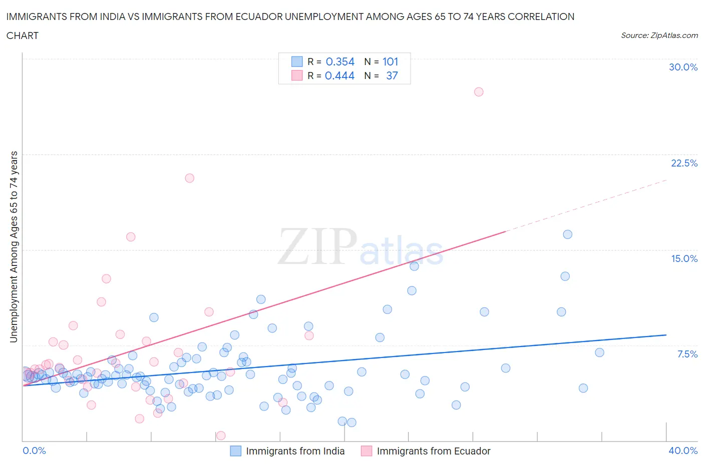 Immigrants from India vs Immigrants from Ecuador Unemployment Among Ages 65 to 74 years