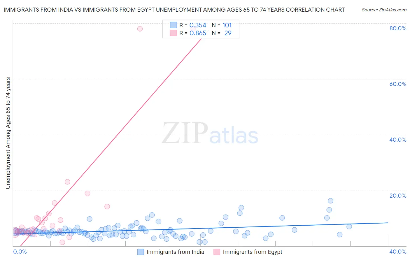 Immigrants from India vs Immigrants from Egypt Unemployment Among Ages 65 to 74 years