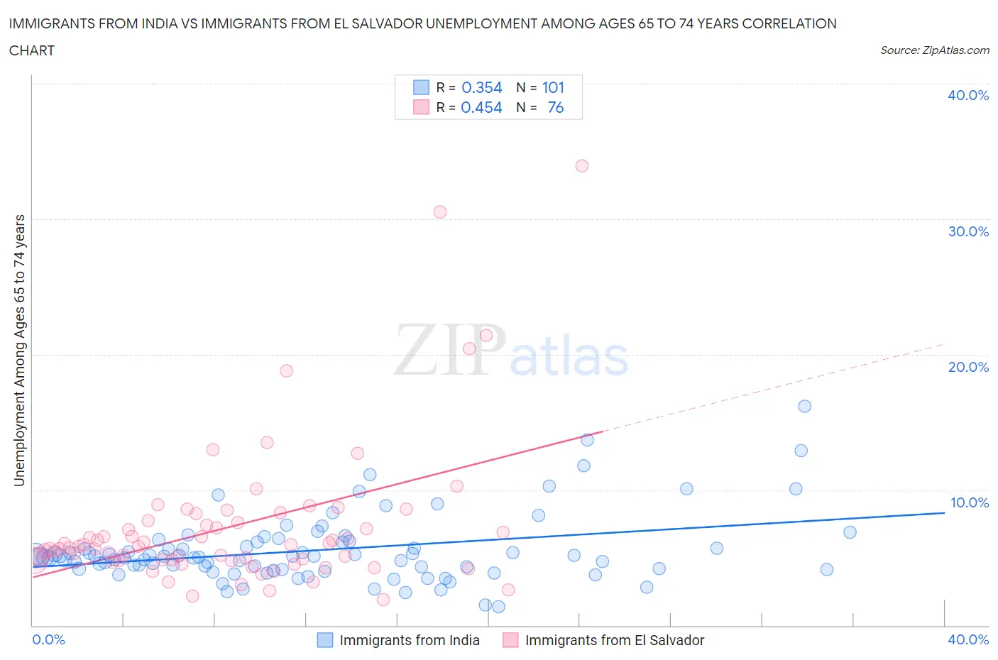 Immigrants from India vs Immigrants from El Salvador Unemployment Among Ages 65 to 74 years