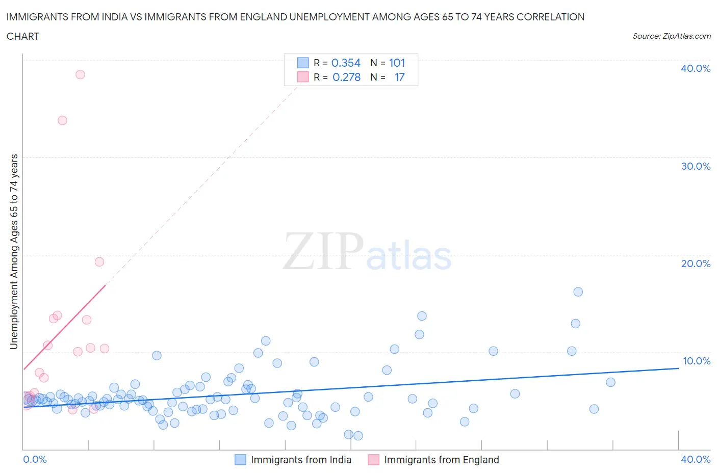 Immigrants from India vs Immigrants from England Unemployment Among Ages 65 to 74 years