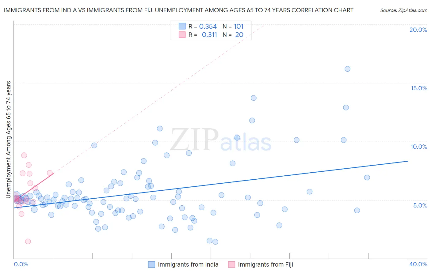 Immigrants from India vs Immigrants from Fiji Unemployment Among Ages 65 to 74 years