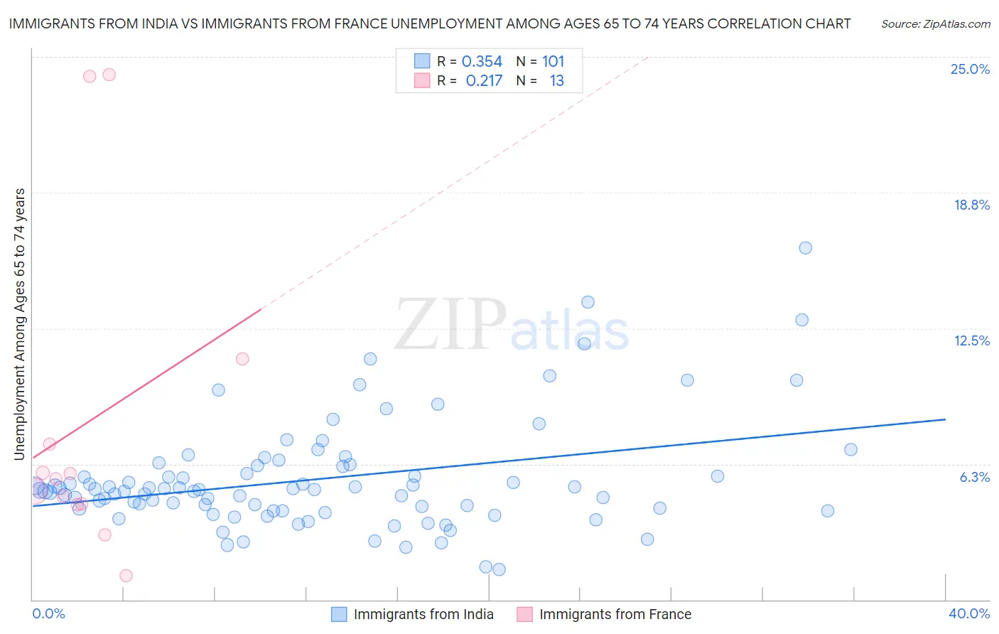 Immigrants from India vs Immigrants from France Unemployment Among Ages 65 to 74 years